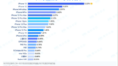 iPhone13 dominiert die Liste! F2 Beliebtes 5G-Mobiltelefon, welches ist das Favorit der Chinesen?