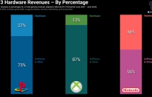 Xbox硬件销售目前仅占Xbox总收入的13%