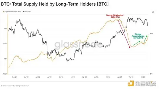 Glassnode：商场多空胶著，谁在大举买入比特币？