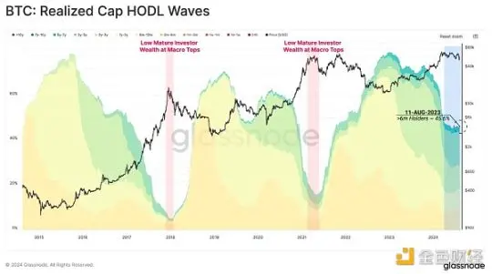Glassnode：商场多空胶著，谁在大举买入比特币？