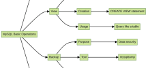 Mastering Database Operations: Index, View, Backup, and Recovery