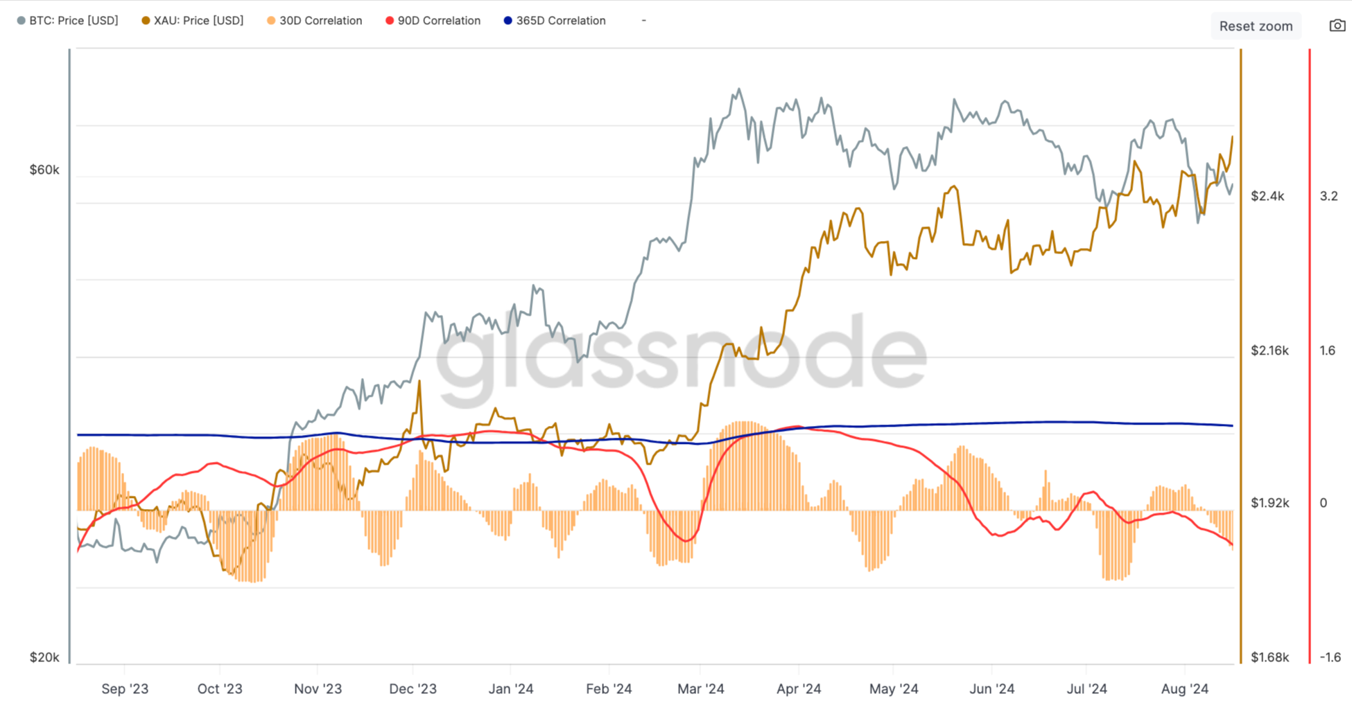 比特币6万以下震荡 黄金却创2509美元历史新高!数字黄金叙事没了?