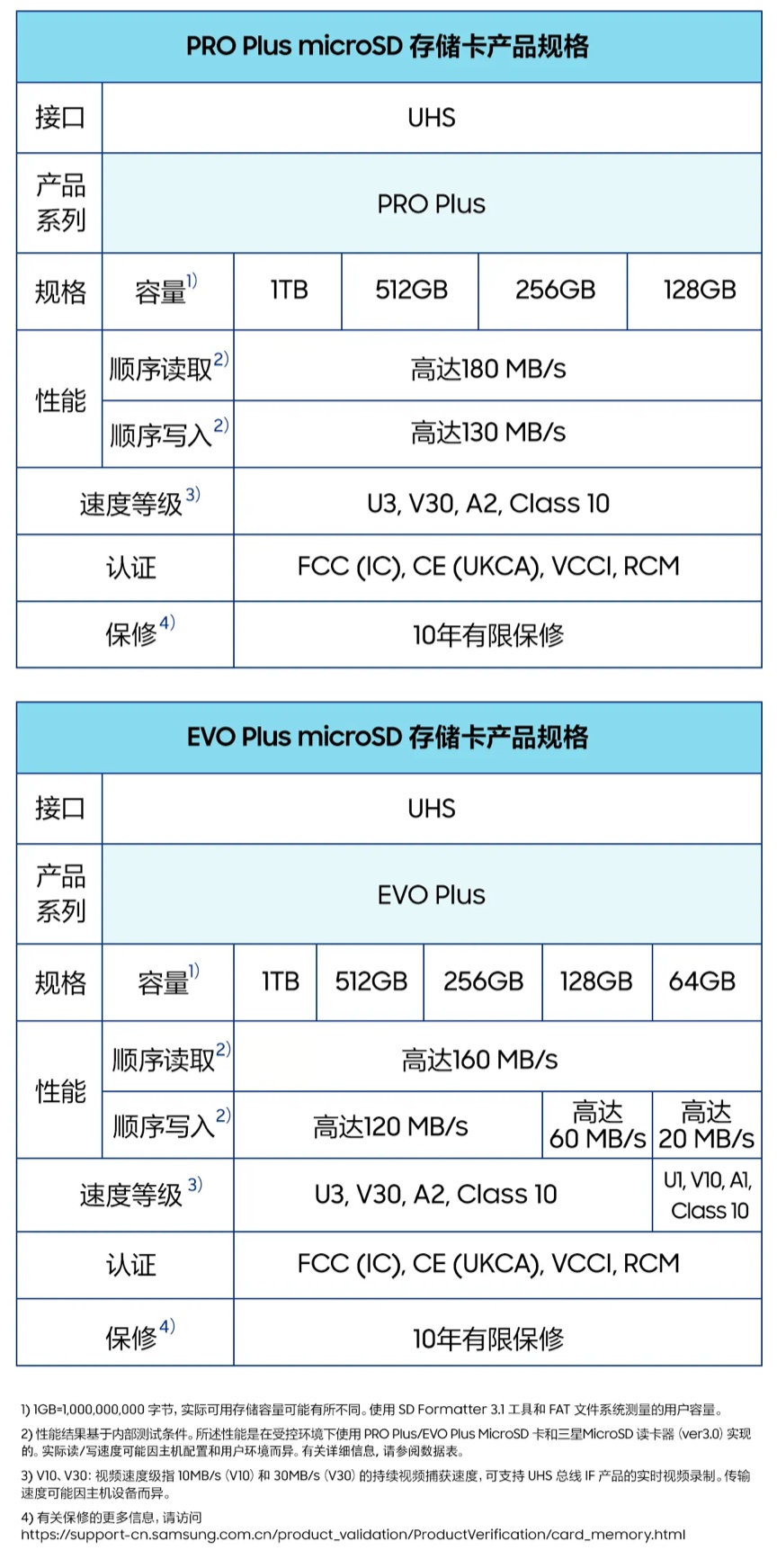 649 元起，三星 PRO Plus & EVO Plus micro SD 存储卡 1TB 版上市