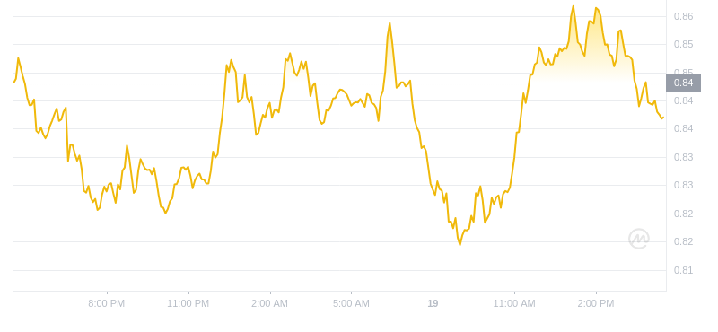 2024年08月19日Sui币价格