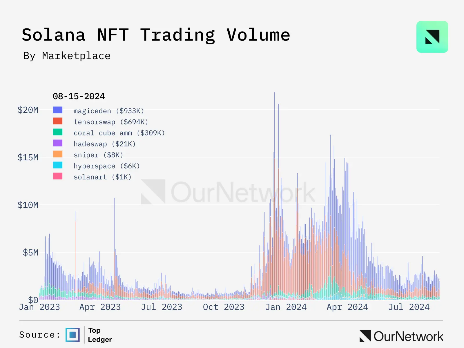 数读 DeFi 生态：今年 Solana Dex 交易量超 4300 亿，BNB Chain 相关生态增长强劲