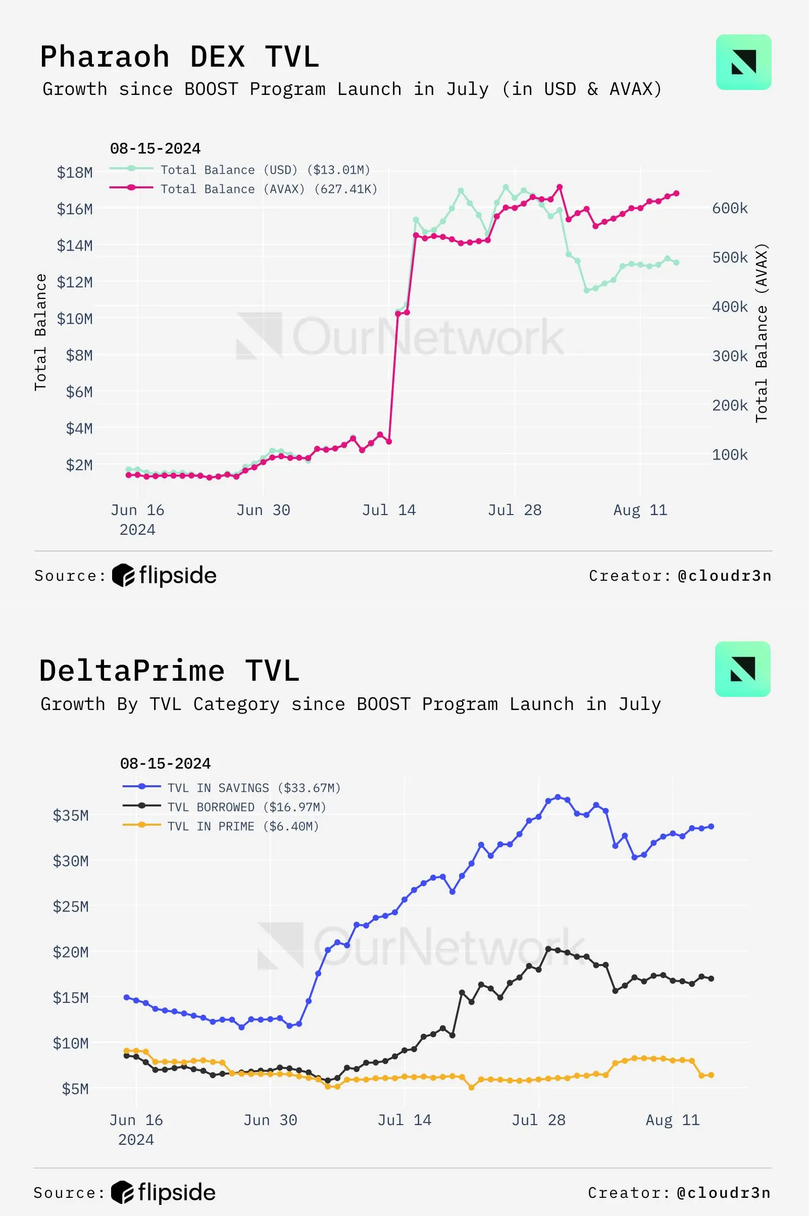 数读 DeFi 生态：今年 Solana Dex 交易量超 4300 亿，BNB Chain 相关生态增长强劲