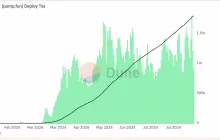 一文揭晓 pump.fun 的真实数据：1.4% 的毕业率，仅 3% 用户盈利超 1000 美元