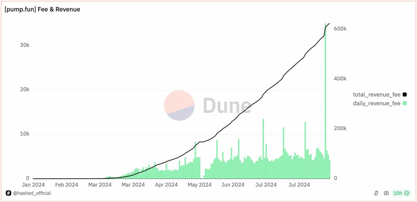 数据揭示pump.fun PvP真相：Meme代币1.4%的毕业率，仅3% 用户盈利超1000好意思元