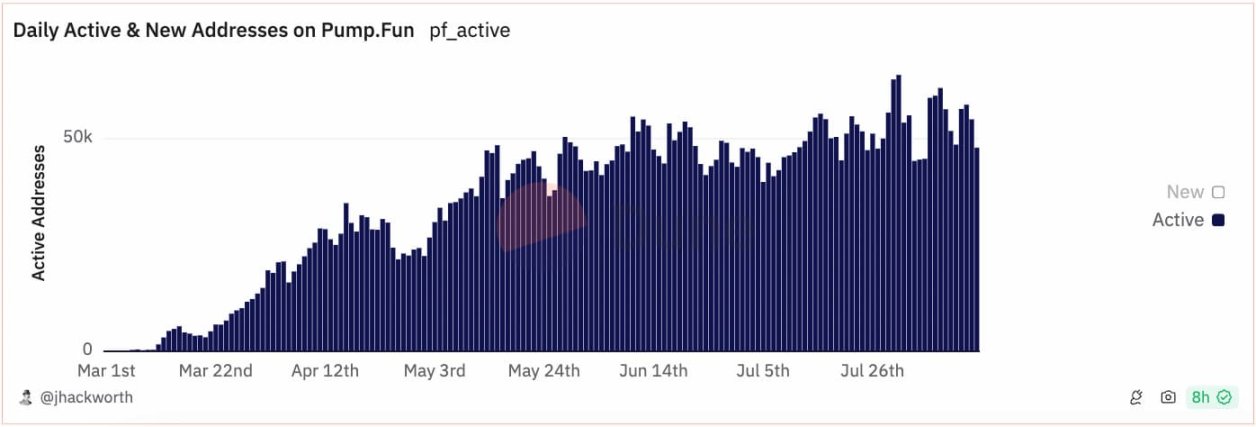 数据揭示pump.fun PvP真相：Meme代币1.4%的毕业率，仅3% 用户盈利超1000好意思元