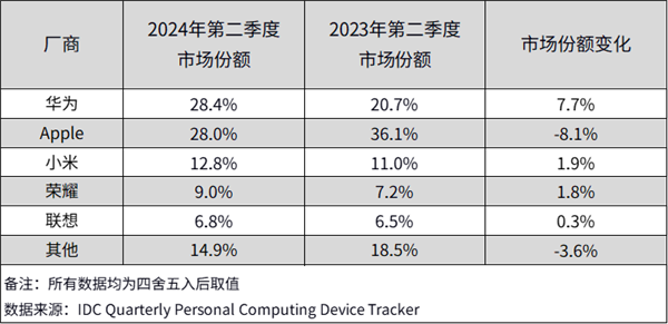 华为领跑市场!Q2中国平板出货量增长7%:13-14英寸大尺寸平板暴增582.2%