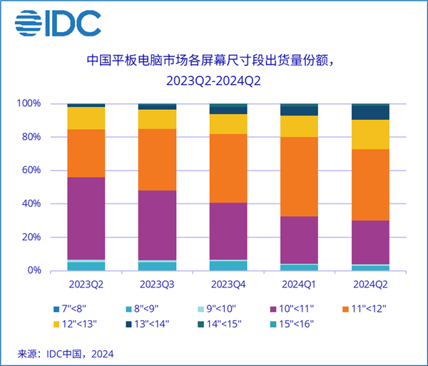 华为领跑市场!Q2中国平板出货量增长7%:13-14英寸大尺寸平板暴增582.2%