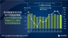 Xiaomi Q2 ranks third in the African smartphone market! Bucking the trend, it grew by 45% and hit a new high in market share.