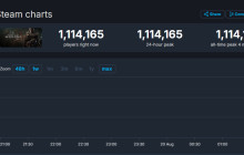 《黑神话：悟空》Steam在线超111万 打破单人游戏在线记录