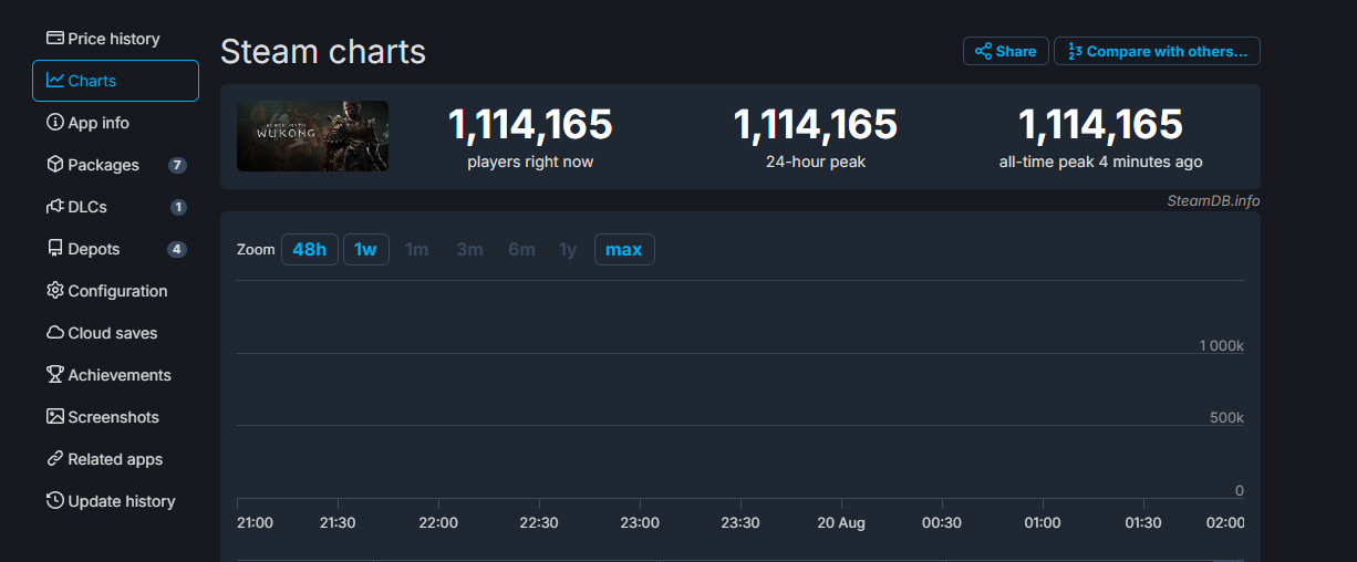 《黑神话:悟空》Steam在线超111万 打破单人游戏在线记录