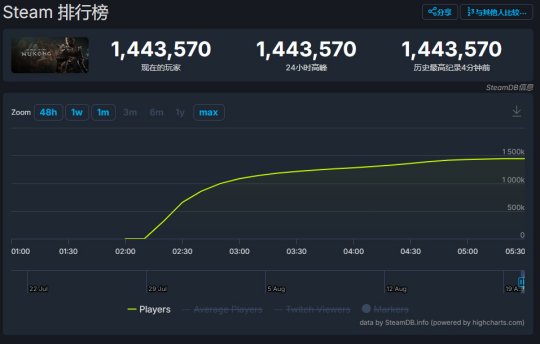 《黑神话:悟空》同时在线人数突破144万!好评率已上升至90%