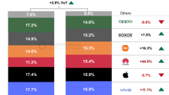 China's smartphone sales in Q2 2024 will increase by 6% year-on-year, with vivo, Apple, and Huawei as the top three