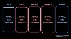 Using Samsung M14 panel earlier than Apple, Google Pixel 9 series mobile phone screen specifications exposed: higher brightness