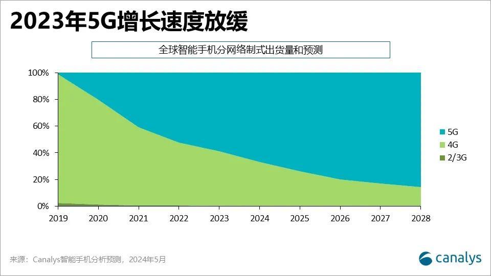 Canalys：预计今年5G智能手机出货量占比将增加到67%