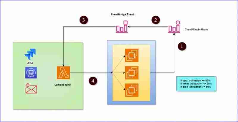 使用 EventBridge 和 Lambda 進行自動故障排除和 ITSM 系統