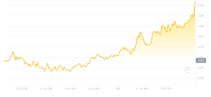 2024年08月23日Sui币价格
