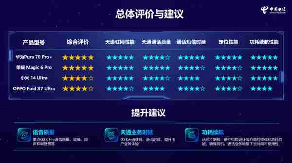领跑卫星通信时代!华为Pura 70 Pro+获消费级天通终端性能评测五星排名第一