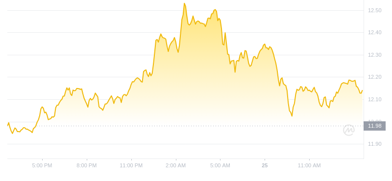 2024年08月25日LINK币价格