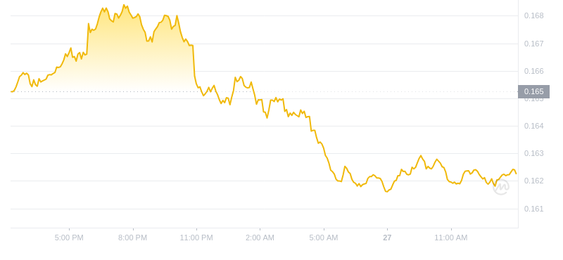 2024年08月27日波场币价格
