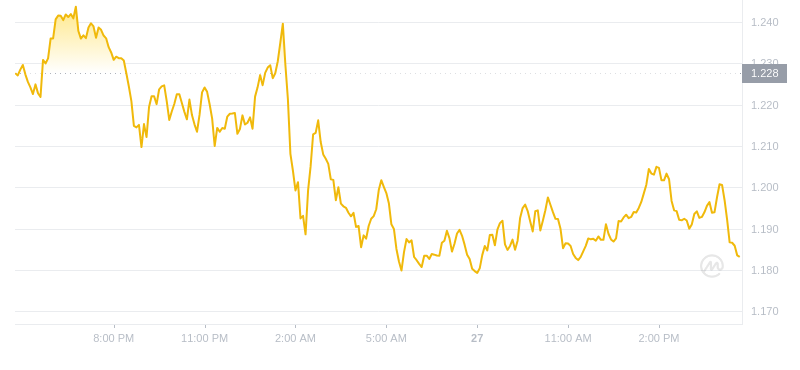 2024年08月27日LDO币价格
