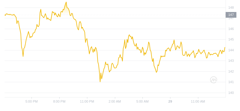 2024年08月29日索尔币价格