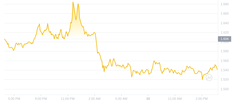 2024年08月30日WIF币价格
