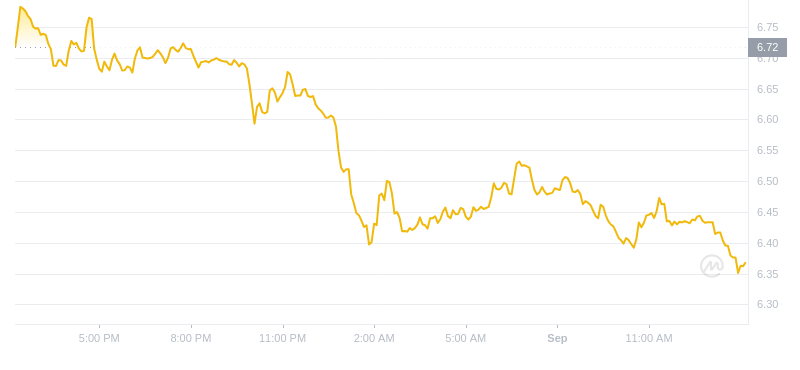 2024年09月01日APT币价格