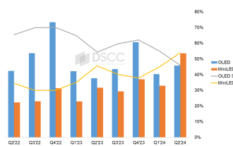 DSCC:2024 年第二季 Mini LED 首度超越 OLED 拿下高階電視榜首