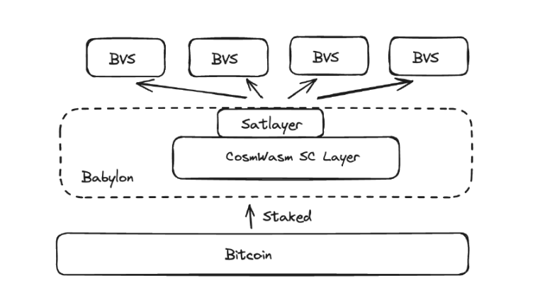 一文速览SatLayer：能否引颈BTC再质押风潮？