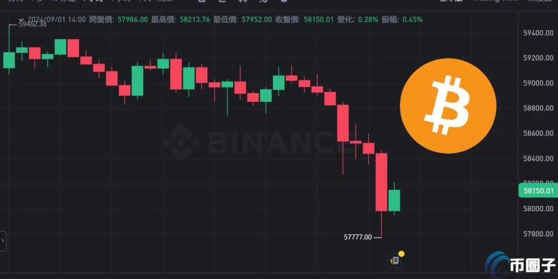 比特币跌破5.8万好意思元！BTC若失守5.6万将将触发多数计帐