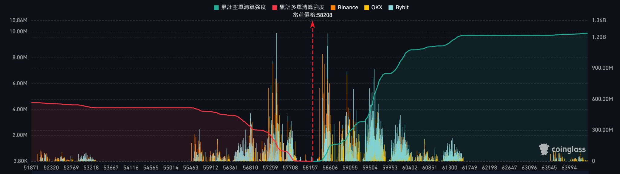 比特币跌破5.8万好意思元！BTC若失守5.6万将将触发多数计帐