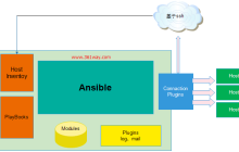 了解ansible架构与工作原理