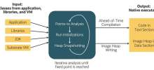 Enhancing Performance with Static Analysis, Image Initialization and Heap Snapshotting