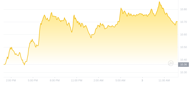 2024年09月03日LINK币价格