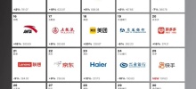 Interbrand releases 2024 China's Best Brands Ranking: Tencent has topped the list for nine consecutive years, Alibaba ranks second