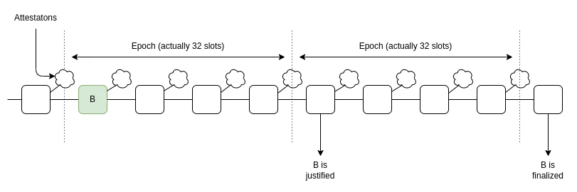 Vitalik提议Epoch and slot有策划：为ETH提供更快往来阐发时辰，进步结尾用户体验