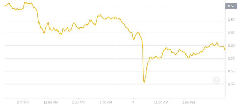 2024年09月04日瑞波币价格