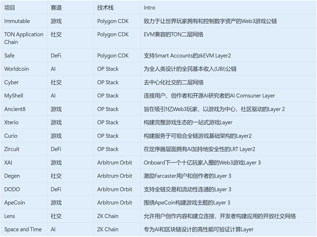 改日可期？探究应用链的发源、发展与长进
