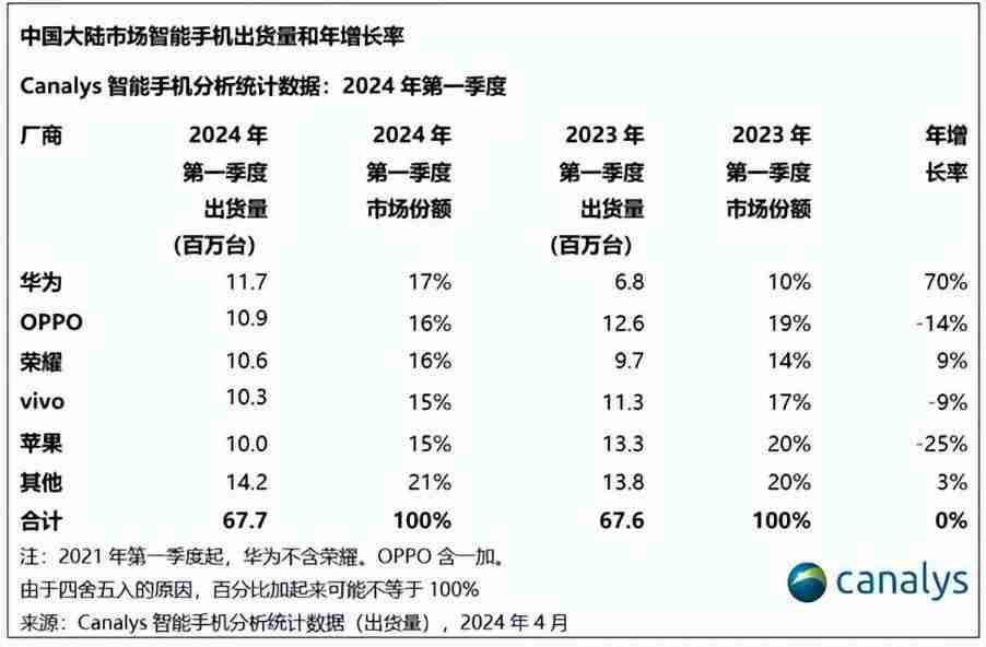 iPhone16与华为新品发布会撞车，局外人的自嗨没有遮挡华为的清醒