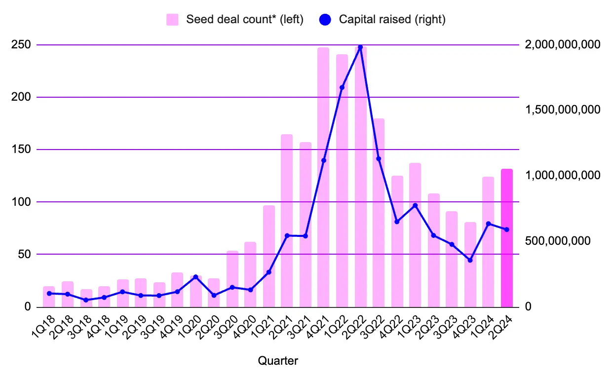2024 上半年 Web3 融资情况报告:融资超过 75 亿美元,交易数量增加58%