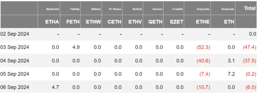 加密 ETF 周报 | 上周加密 ETF 表现惨淡,全球比特币现货 ETF 持仓减少 1.08 万枚