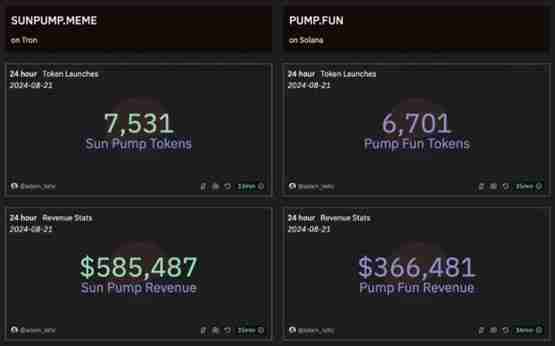 波场SunPump日收入超Pump.fun!孙宇晨喊Meme:悟空=勿空