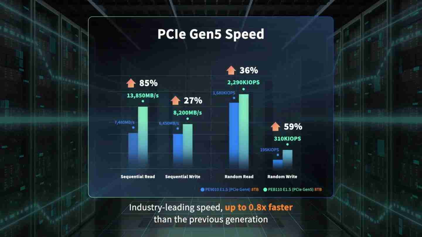 SK 海力士公布 PCIe 5.0 企业级固态硬盘 PEB110 E1.S 性能,预告 PCIe 6.0 产品