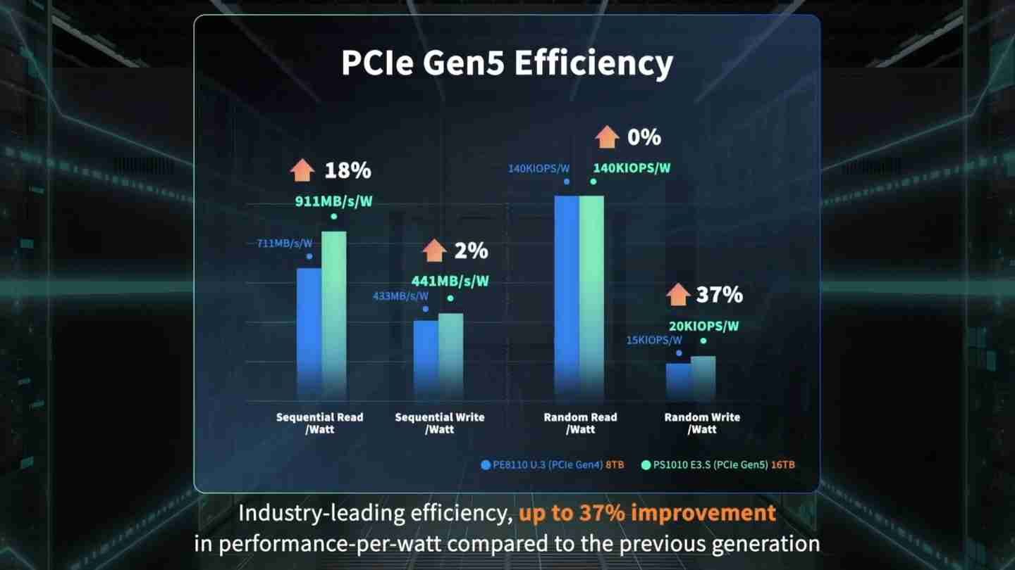 SK 海力士公布 PCIe 5.0 企业级固态硬盘 PEB110 E1.S 性能,预告 PCIe 6.0 产品