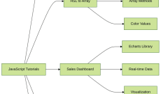 JavaScript Programming Tutorials: From URL Shortener to Deep Array Flattening