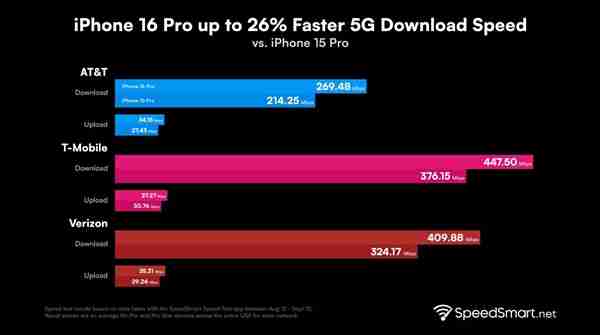 iphone 16 pro 5g表现大增强：美版下载超400mbps